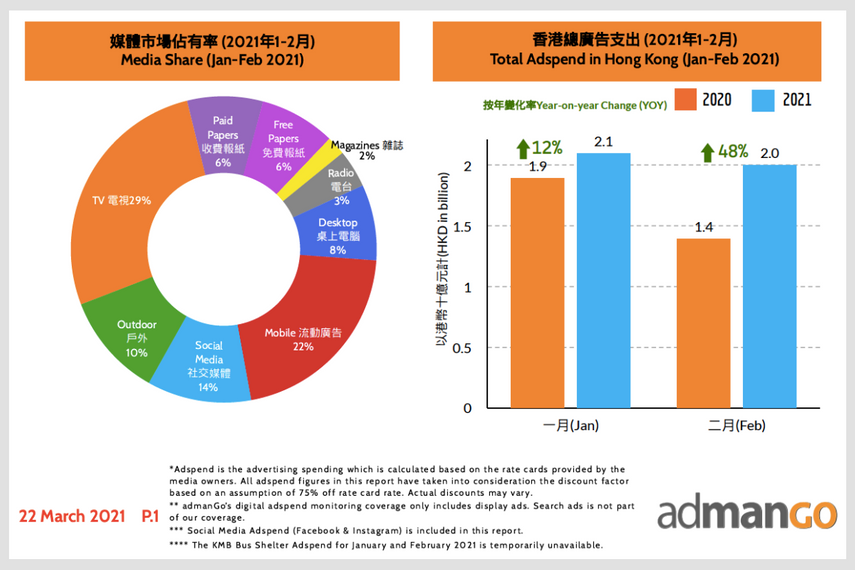5_Hong Kong’s Media Share and Total Ad Spend 2021.png